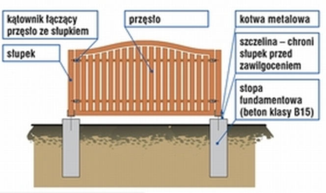 Ogrodzenie z metalu czy z drewna