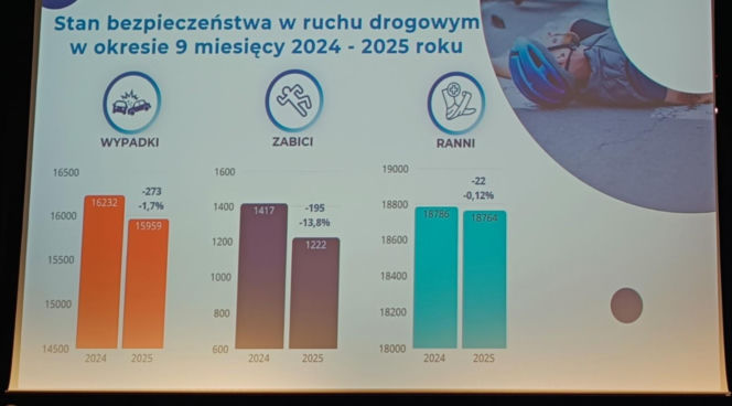 Statystyki wypadków WORD Siedlce