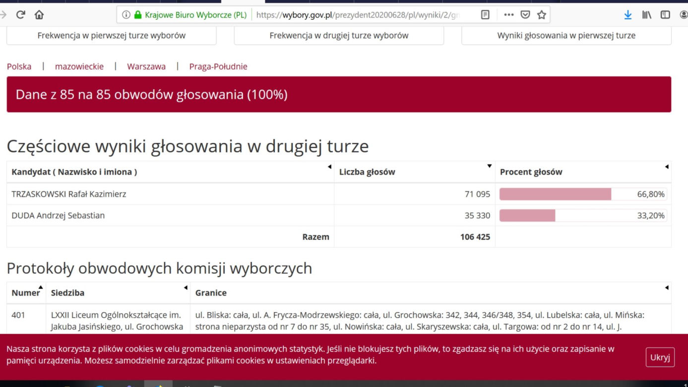 Jak głosowali mieszkańcy Warszawy? Kto wygrał w Mazowieckim? [DANE PKW]