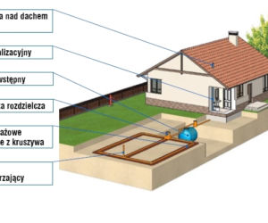 Przydomowa oczyszczalnia ścieków z drenażem rozsączającym