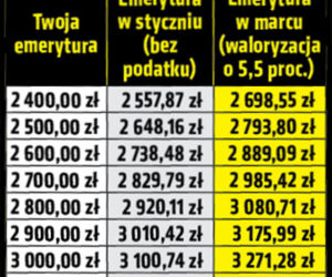Najwyższa waloryzacja w historii