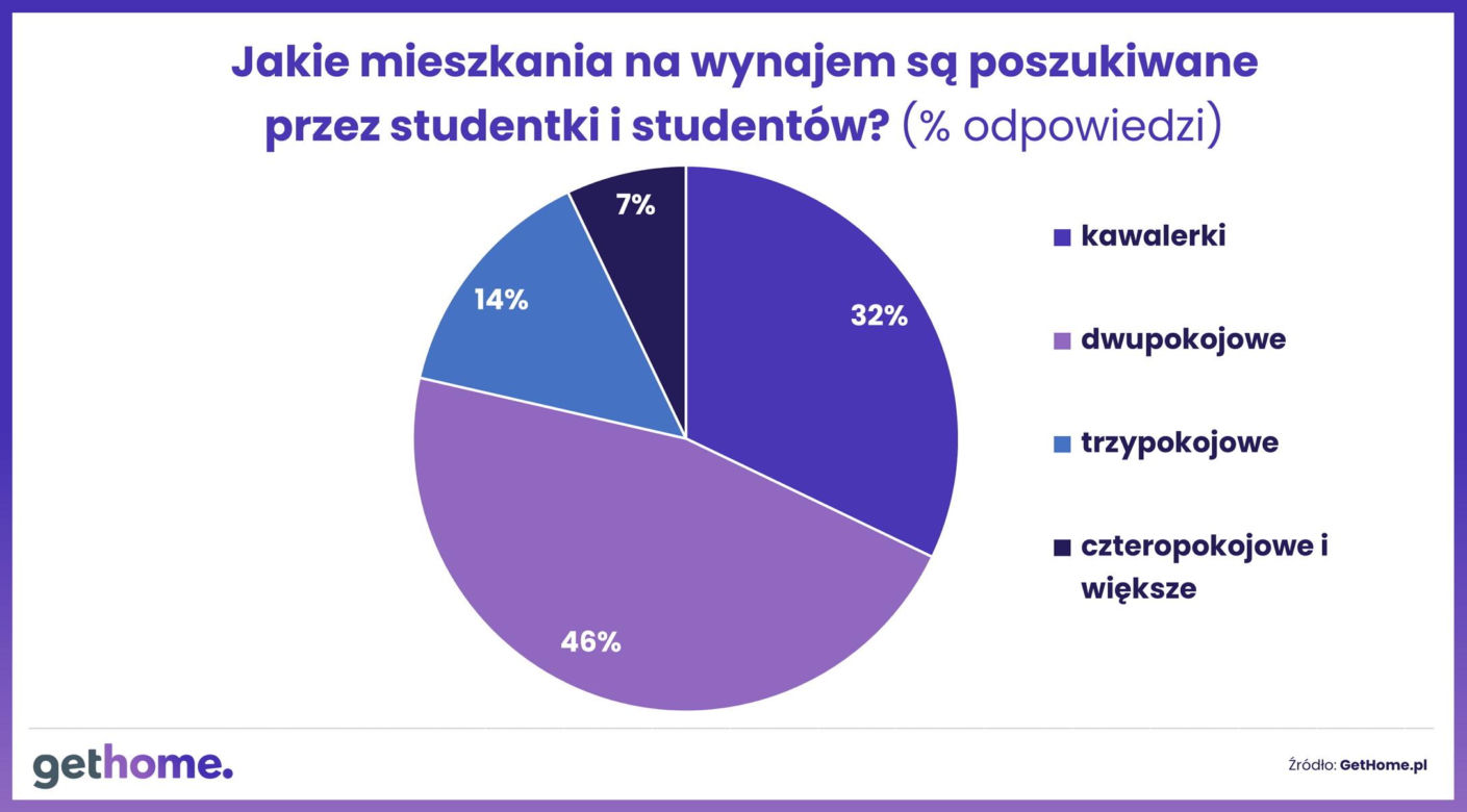  mieszkanie