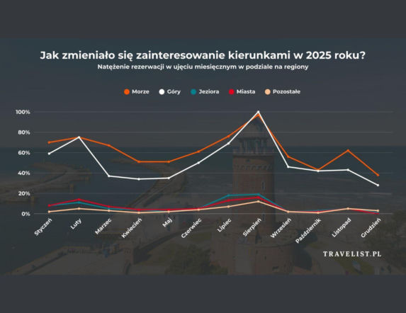 Tak podróżowali Polacy w 2025 roku - zainteresowanie kierunkami