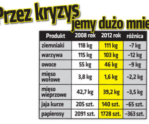 Przez kryzys jemy dużo mniej