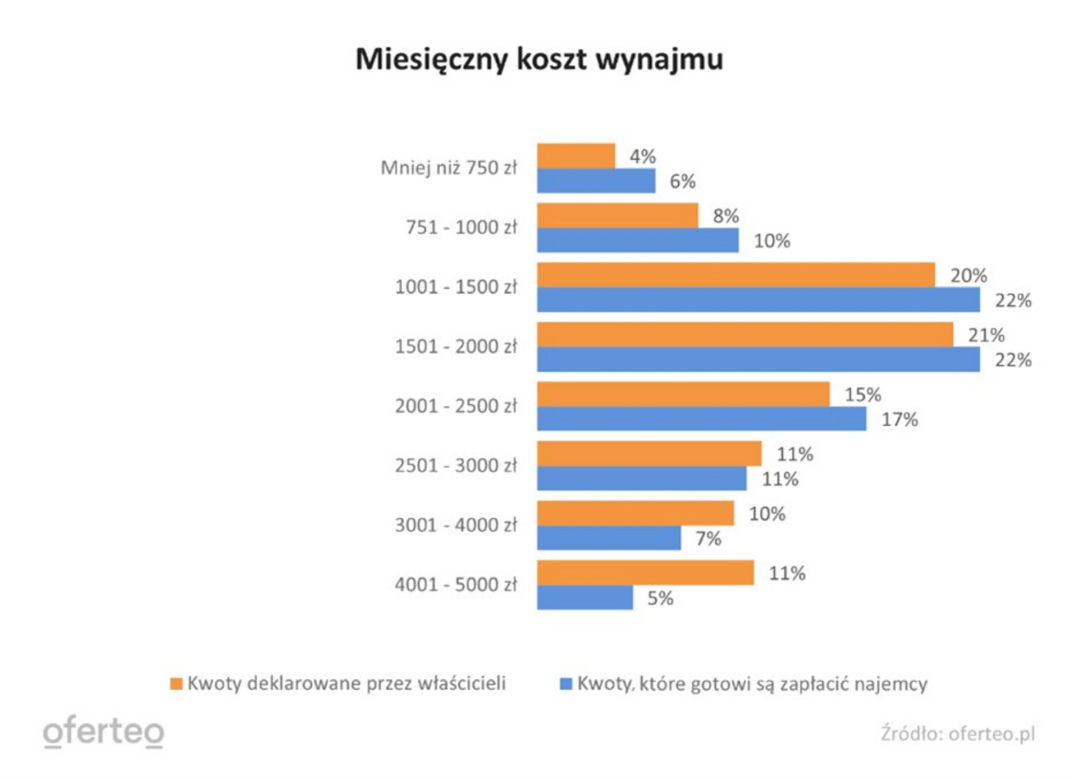 Rynek najmu w Polsce