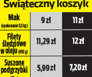 Zapłacimy więcej za święta