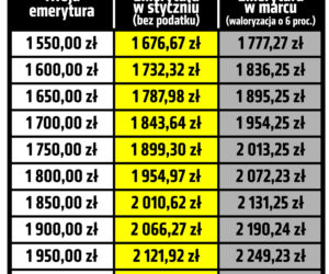 6% Waloryzacji. Tak rząd chce ulżyć emerytom.