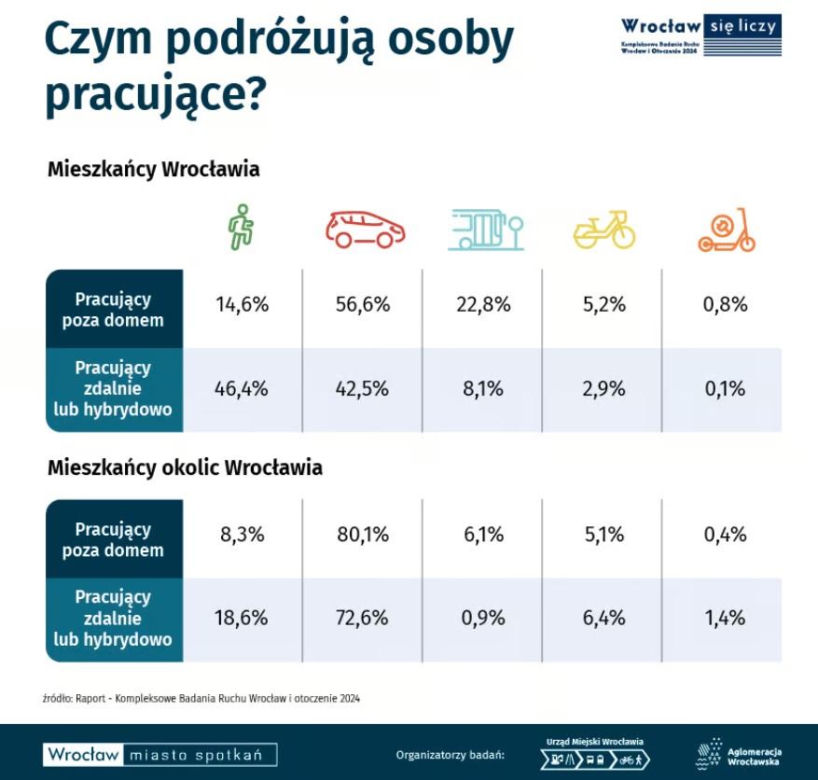 Czym podróżują mieszkańcy Wrocławia? Jest najnowszy raport badań ruchu 
