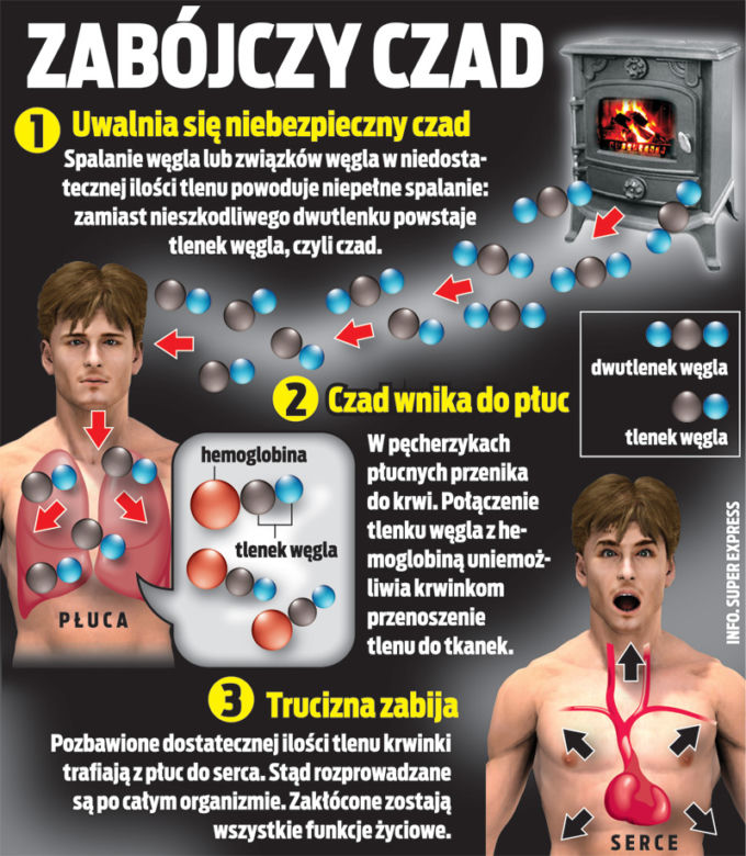 Czad groźny dla życia