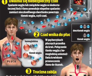 Czad groźny dla życia
