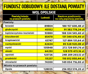 Unijny fundusz odbudowy - tyle dostaną powiaty