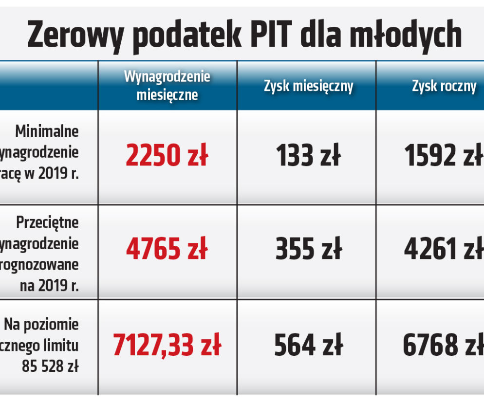 Zerowy podatek PIT dla młodych