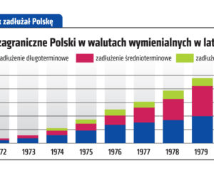 Tak Gierek zadłużał Polskę