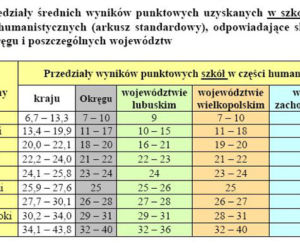 Wyniki EGZAMINU GIMNAZJALNEGO 2011: Województwo wielkopolskie, Poznań, Leszno, Konin