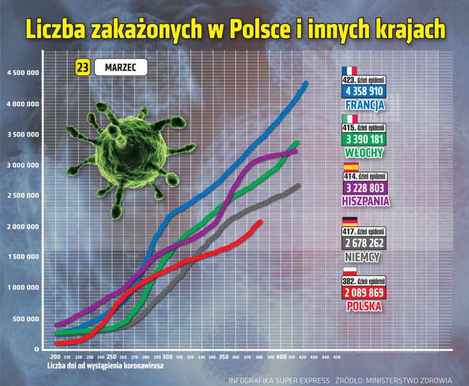 23 marca 2021 koronawirus. Ile jest nowych zakażeń i zgonów we wtorek? [Raport Ministerstwa Zdrowia z 23 marca woj. kujawsko-pomorskie]