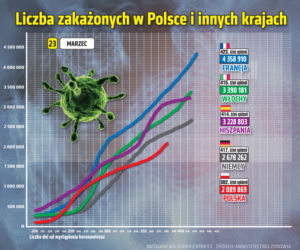 23 marca 2021 koronawirus. Ile jest nowych zakażeń i zgonów we wtorek? [Raport Ministerstwa Zdrowia z 23 marca woj. kujawsko-pomorskie]