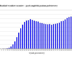 Wyniki egzaminu gimnazjalnego 2012 - JĘZYK ANGIELSKI, poziom podstawowy