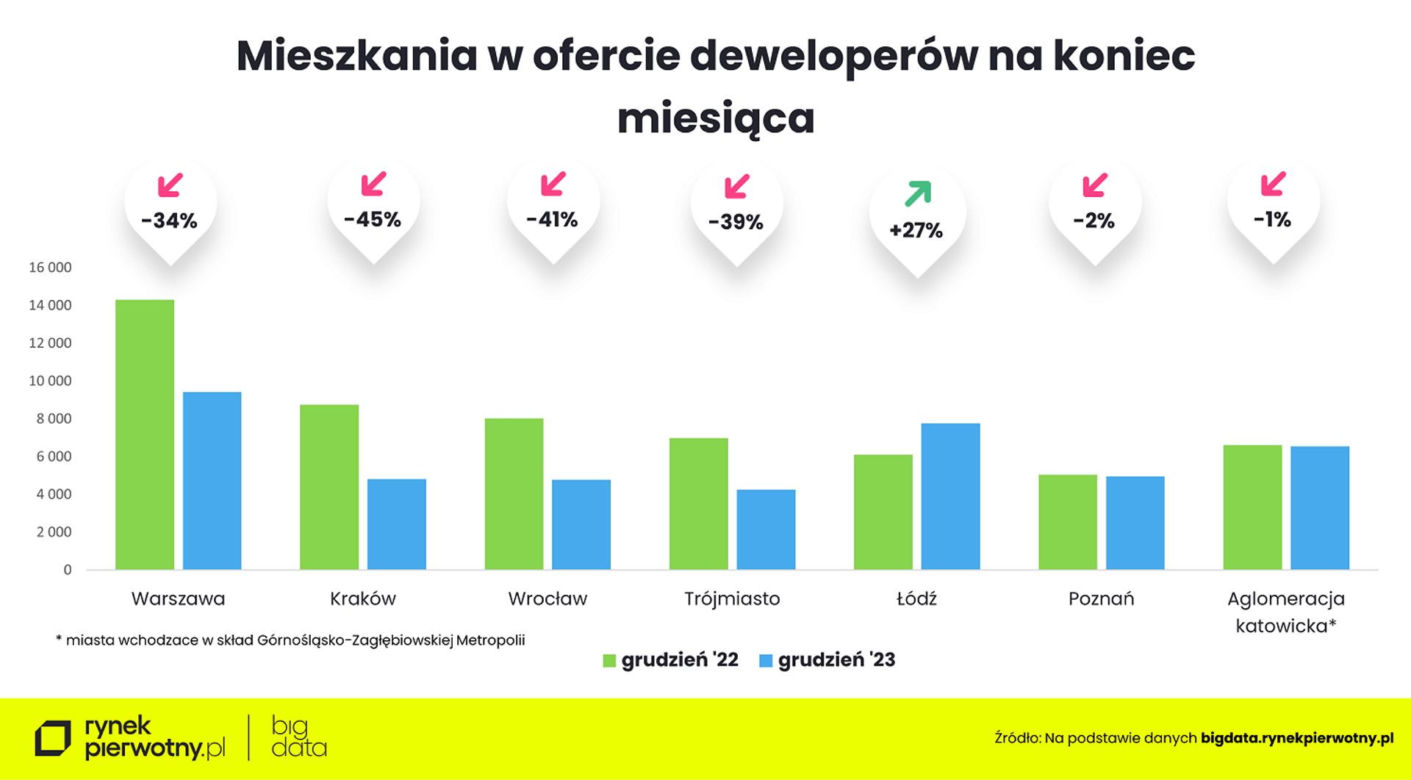  Deweloperzy zarobili krocie, Polacy wydali fortunę na mieszkania
