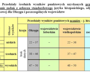 Wyniki EGZAMINU GIMNAZJALNEGO 2011: Województwo wielkopolskie, Poznań, Leszno, Konin