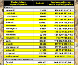 Unijny fundusz odbudowy - tyle dostaną powiaty