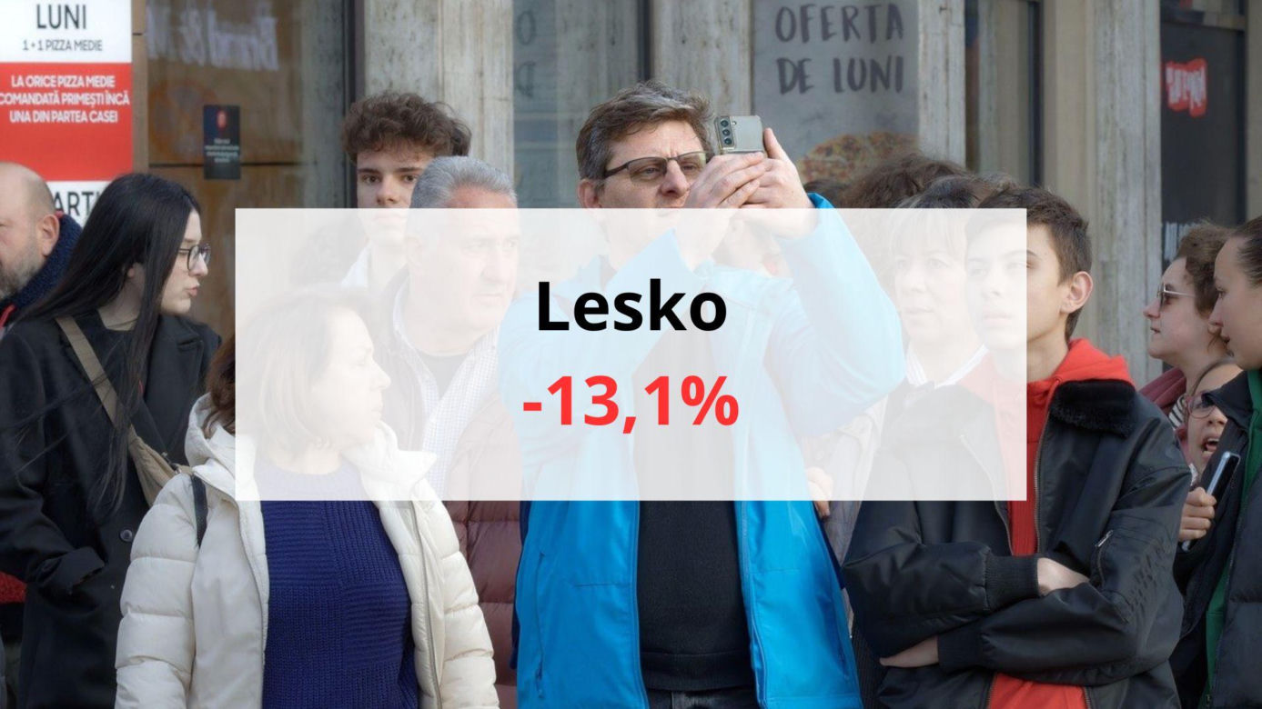 Lesko -13,1% 