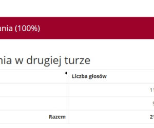 Wybory prezydenckie 2020. Wyniki w województwie śląskim. Trzaskowski przed Dudą [WYNIKI W MIASTACH I POWIATACH]