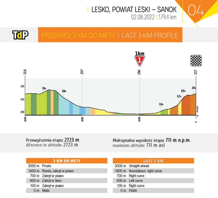 Tour de Pologne 2022 czwarty etap MAPA
