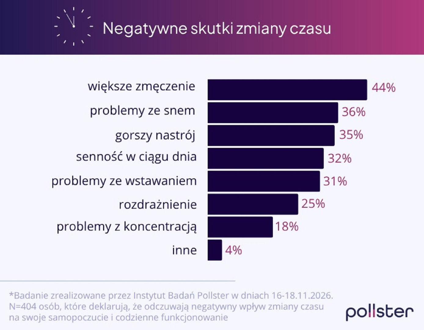 Zmiana czasu