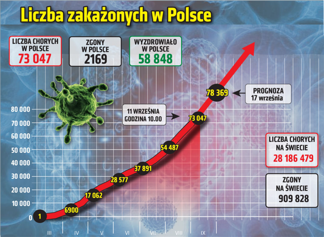 Koronawirus w Polsce. Ile jest dziś zakażeń? [11 WRZEŚNIA]