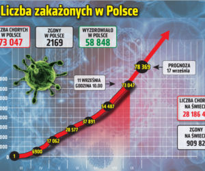Koronawirus w Polsce. Ile jest dziś zakażeń? [11 WRZEŚNIA]
