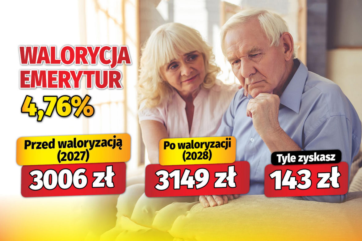 Waloryzacja emerytur 4,76%