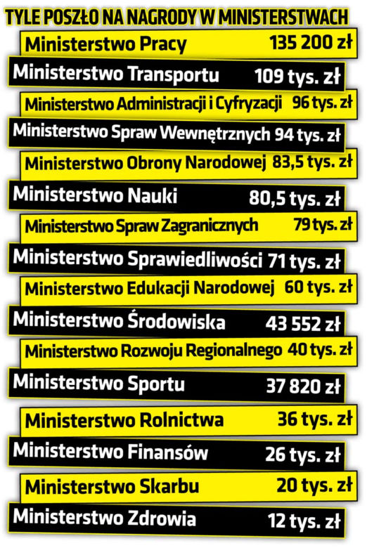 Milion złotych na nagrody w rządzie