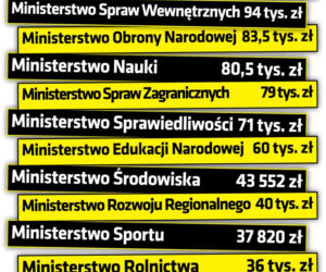 Milion złotych na nagrody w rządzie