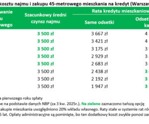 Prognozy na rynek nieruchomości na 2026 rok.