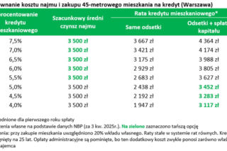 Prognozy na rynek nieruchomości na 2026 rok.