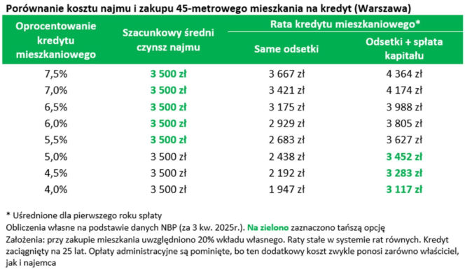 Prognozy na rynek nieruchomości na 2026 rok.