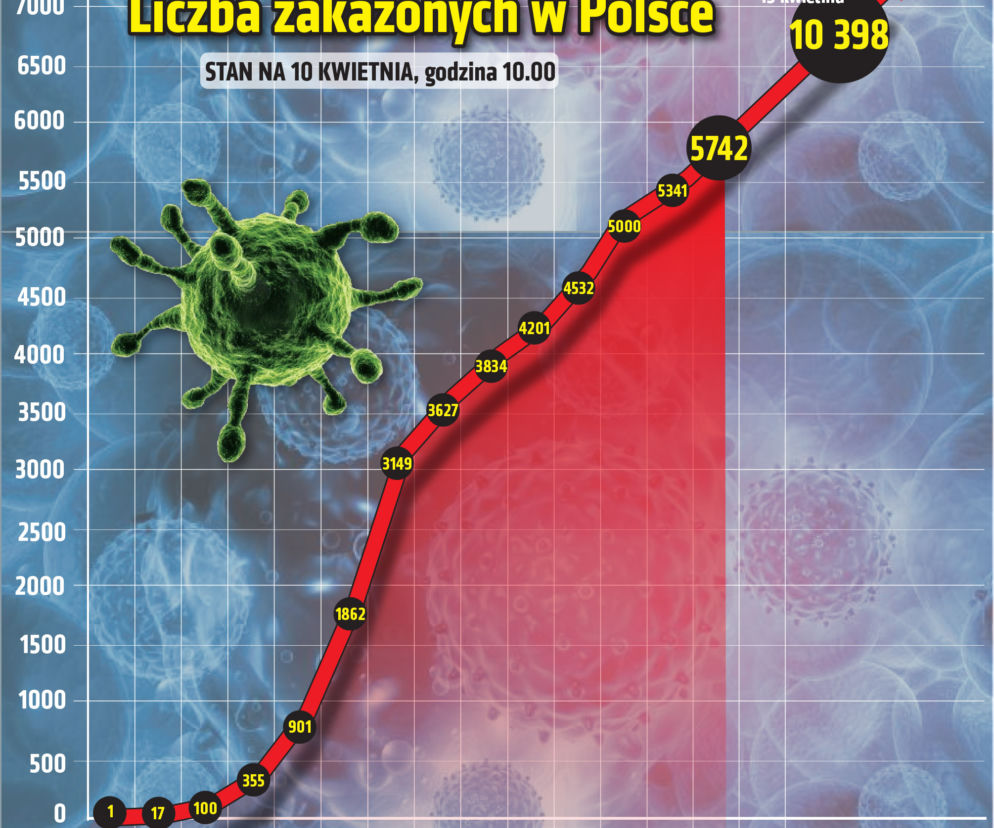 Koronawirus - 10.04.2020 - zobacz najnowsze wykresy