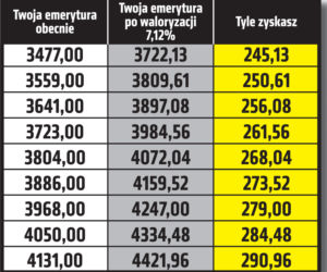 Waloryzacja emerytur wskaźnik 7,12