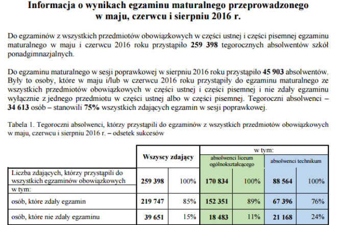 Wyniki matur poprawkowych 2016 CKE