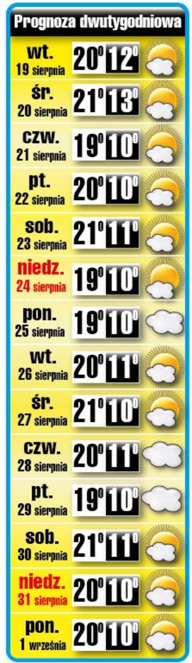 To koniec upałów!