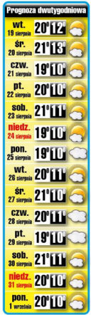 To koniec upałów!