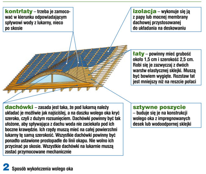 Sposób wykończenia wolego oka