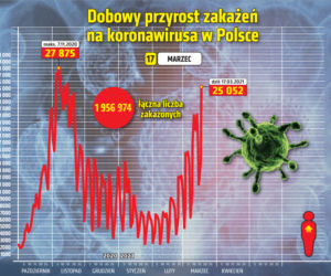 17 marca 2021 koronawirus. Ile jest nowych zakażeń i zgonów w środę? [Raport Ministerstwa Zdrowia z 17 marca woj. kujawsko-pomorskie]