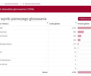 Wyniki wyborów prezydenckich 2020 - Białystok, podlaskie, Suwałki, Łomża [OFICJALNE WYNIKI PKW]