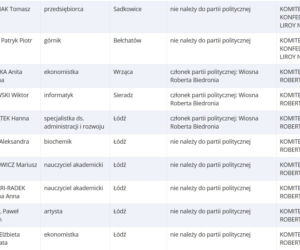 Lista kandydatów startujących do Europarlamentu z woj. łódzkiego