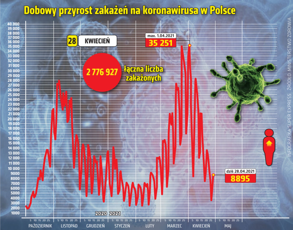 28.04.2021 Koronawirus w Polsce: Ile zakażeń w środę (28 kwietnia)?