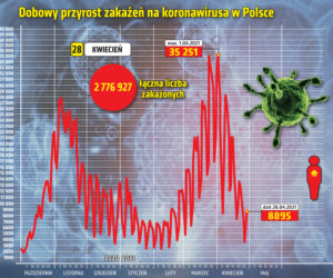 28.04.2021 Koronawirus w Polsce: Ile zakażeń w środę (28 kwietnia)?