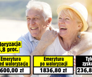 Waloryzacja 14,8 proc. 