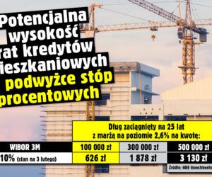 Potencjalna wysokość rat kredytów mieszkaniowym po podwyżce stóp procentowych