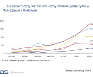 …ale dynamiczny wzrost ich liczby obserwujemy tylko w Warszawie i Krakowie